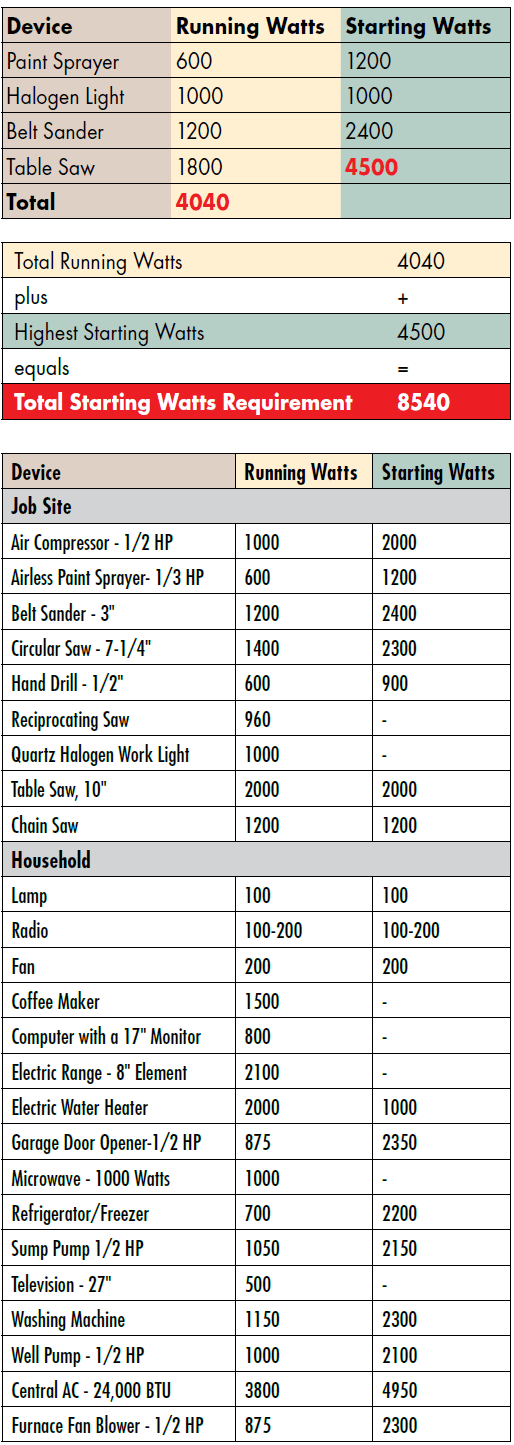 How much generator do i outlet need