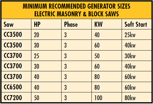 MINIMUM RECOMMENDED GENERATOR SIZES ELECTRIC MASONRY & BLOCK SAWS