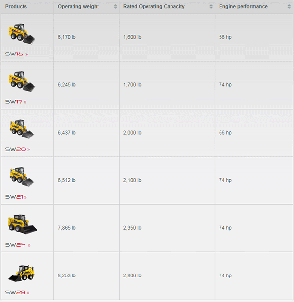 Wacker skid steer lineup