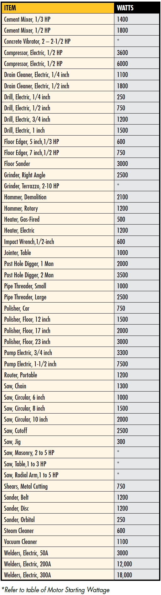 WATTAGE USE CHART